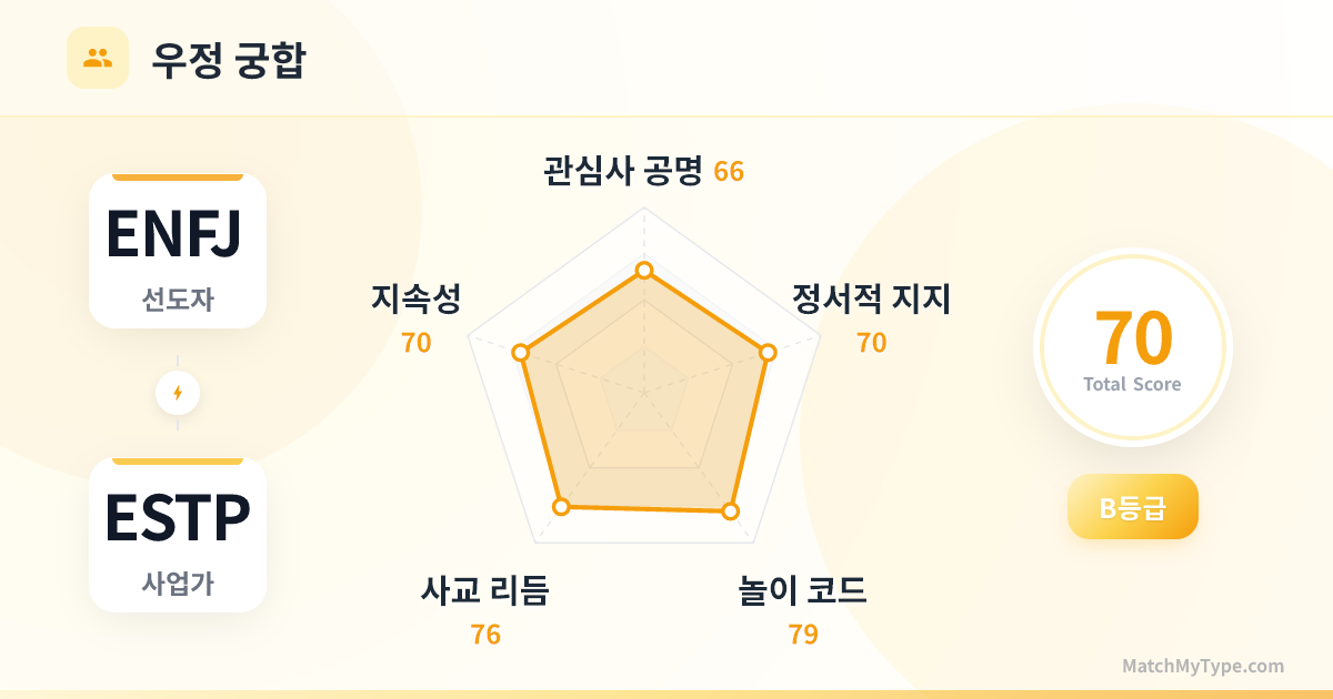 ENFJ x ESTP 사교 스타일 - 우정 궁합 레이더 차트 분석