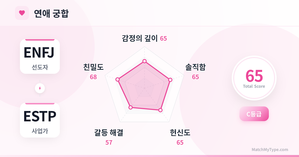 ENFJ x ESTP 연애 스타일 - 연애 궁합 레이더 차트 분석