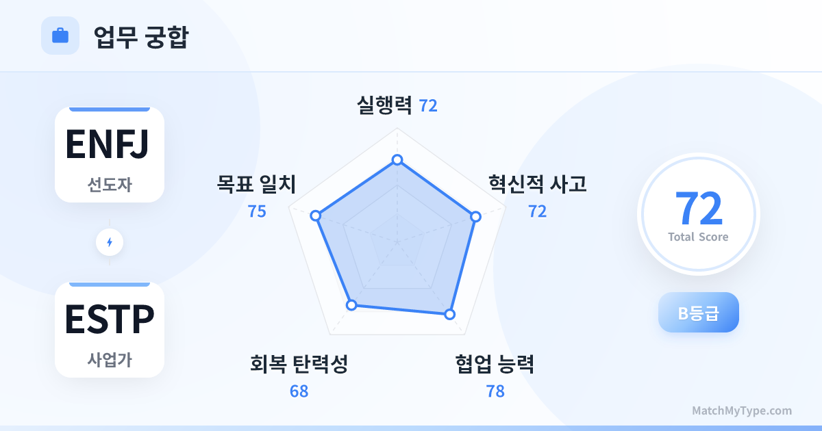 ENFJ x ESTP 업무 스타일 - 직장 궁합 레이더 차트 분석