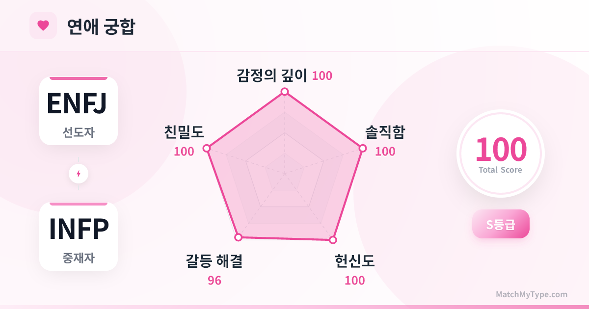 ENFJ x INFP 연애 스타일 - 연애 궁합 레이더 차트 분석