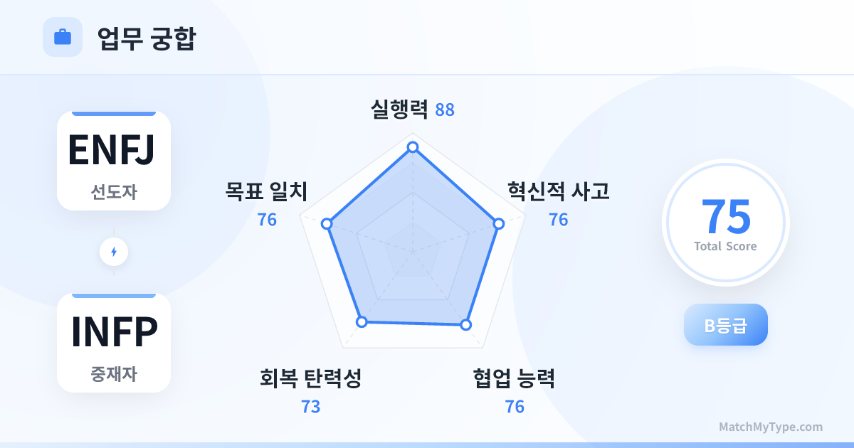 ENFJ x INFP 업무 스타일 - 직장 궁합 레이더 차트 분석