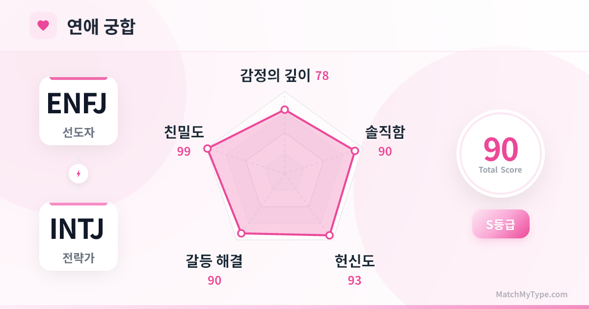 ENFJ x INTJ 연애 스타일 - 연애 궁합 레이더 차트 분석