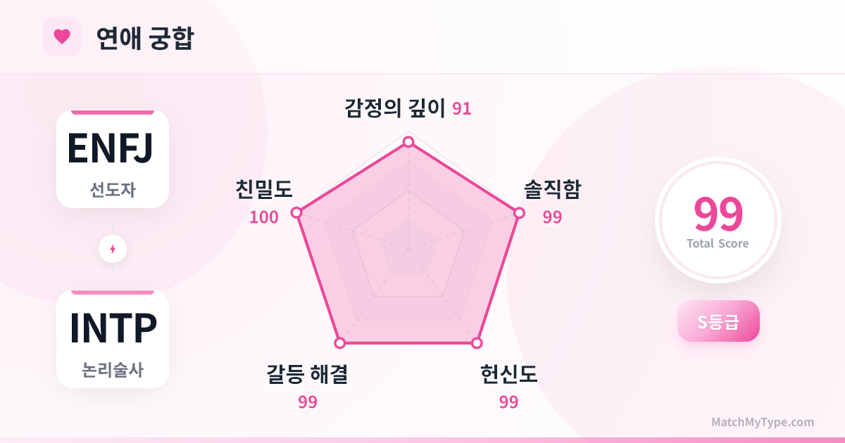 ENFJ x INTP 연애 스타일 - 연애 궁합 레이더 차트 분석