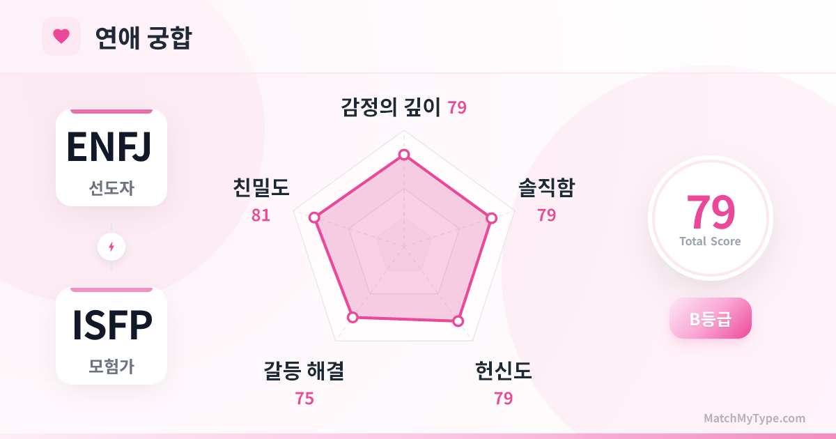 ENFJ x ISFP 연애 스타일 - 연애 궁합 레이더 차트 분석