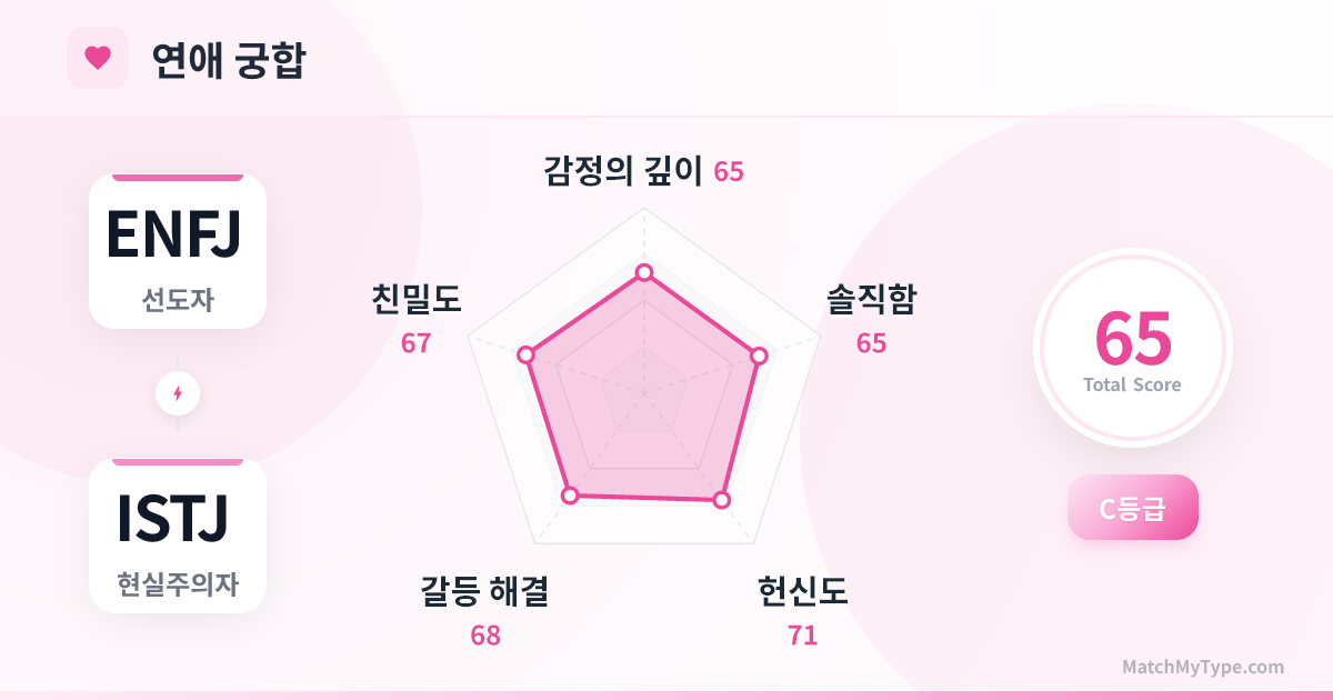 ENFJ x ISTJ 연애 스타일 - 연애 궁합 레이더 차트 분석
