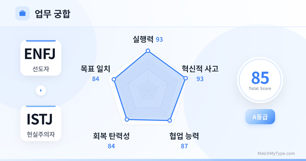 ENFJ x ISTJ 업무 스타일 - 직장 궁합 레이더 차트 분석