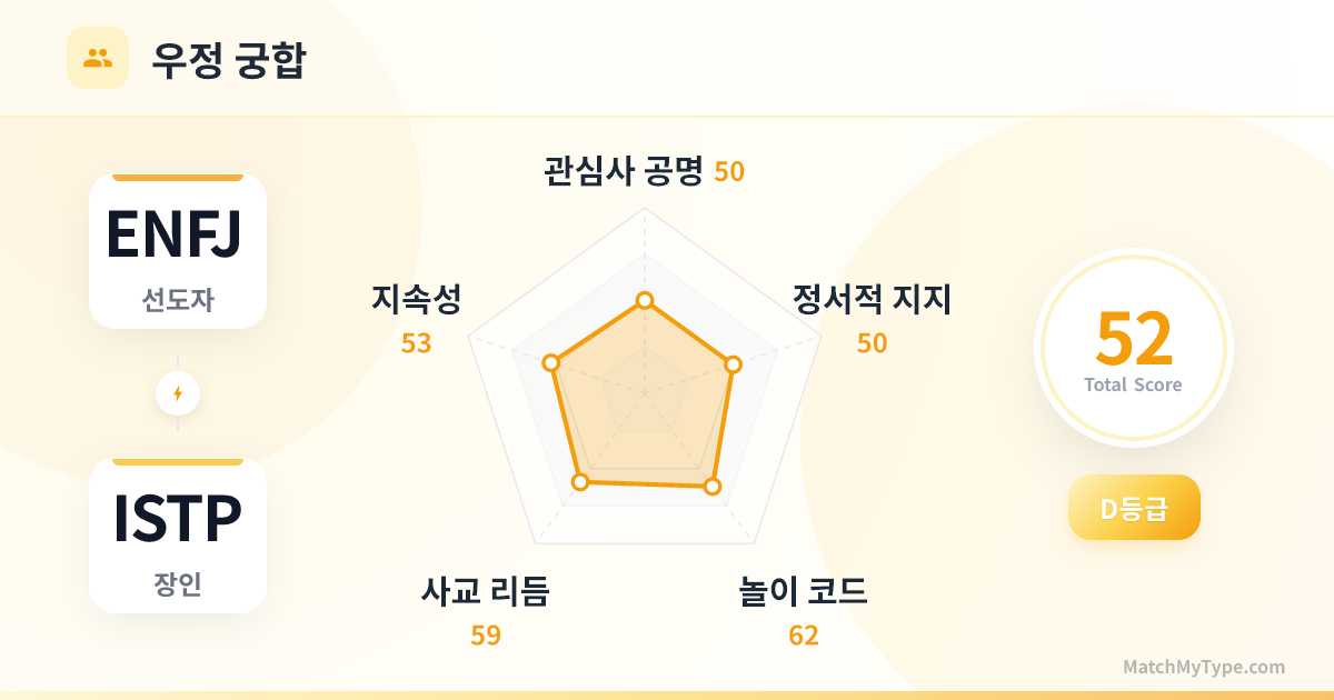 ENFJ x ISTP 사교 스타일 - 우정 궁합 레이더 차트 분석