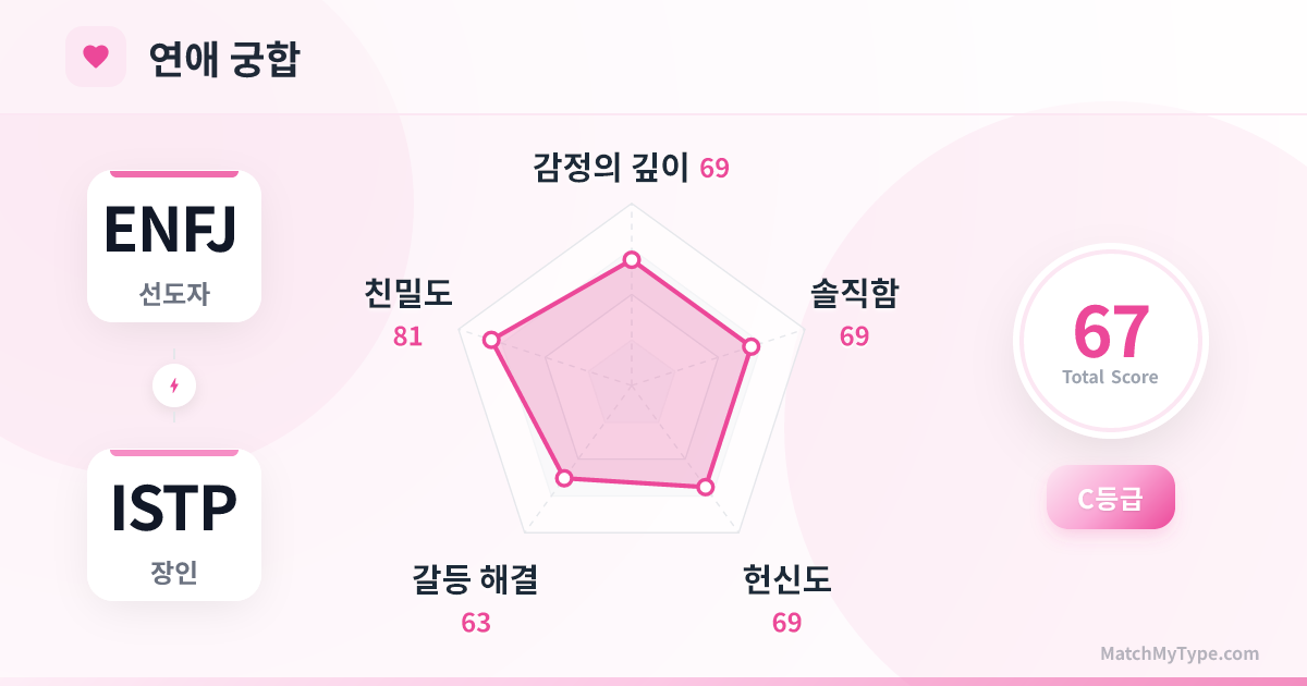 ENFJ x ISTP 연애 스타일 - 연애 궁합 레이더 차트 분석