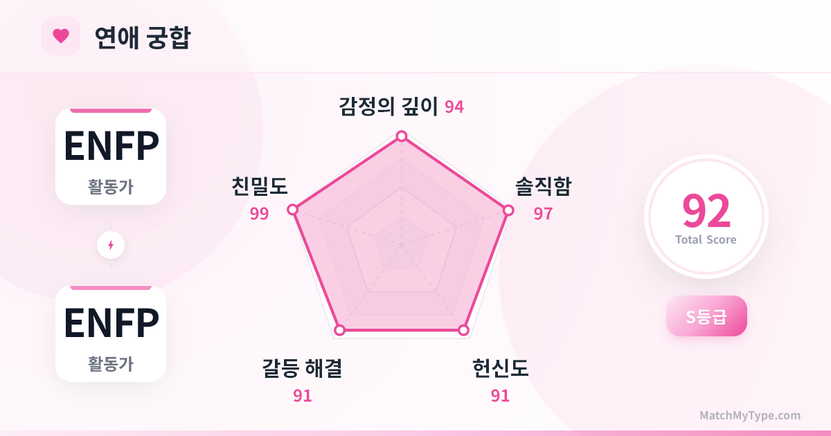 ENFP x ENFP 연애 스타일 - 연애 궁합 레이더 차트 분석