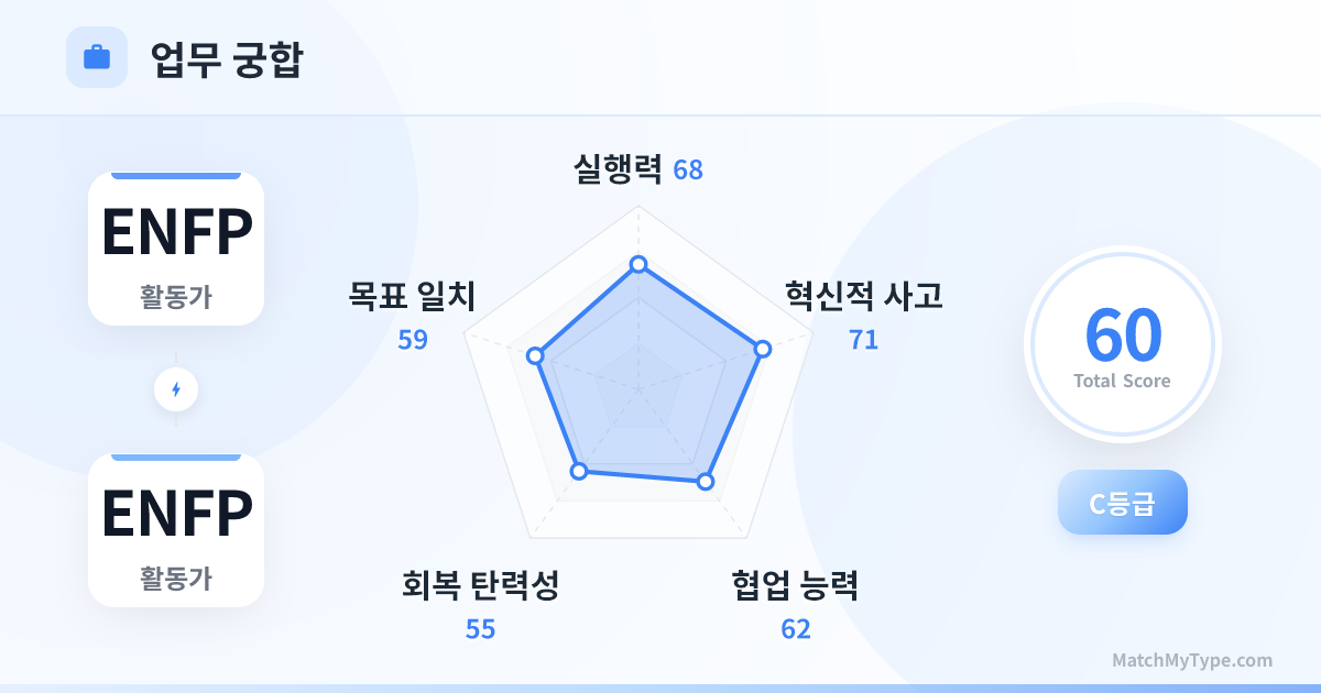 ENFP x ENFP 업무 스타일 - 직장 궁합 레이더 차트 분석