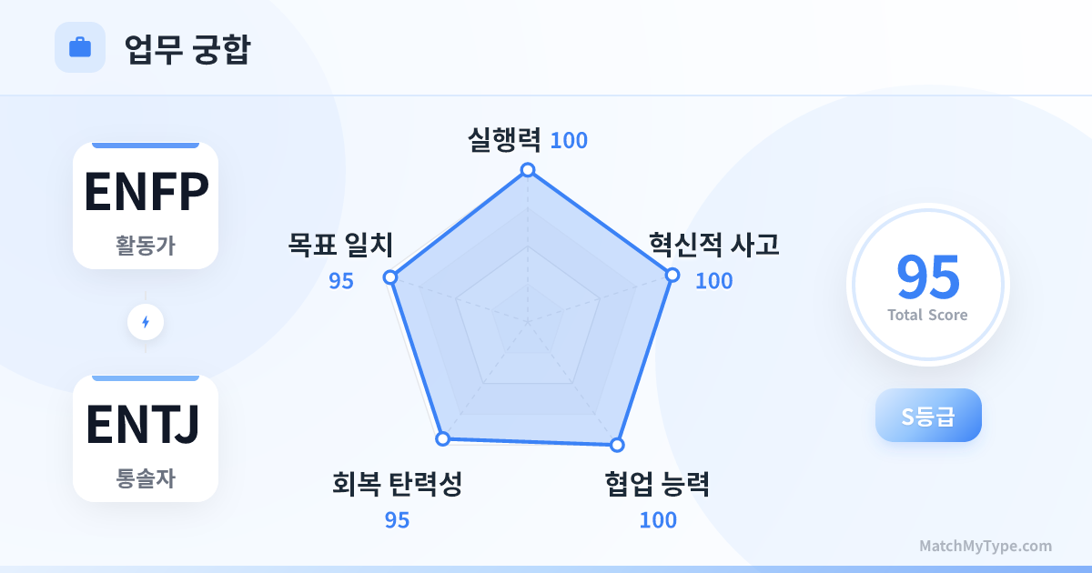 ENFP x ENTJ 업무 스타일 - 직장 궁합 레이더 차트 분석