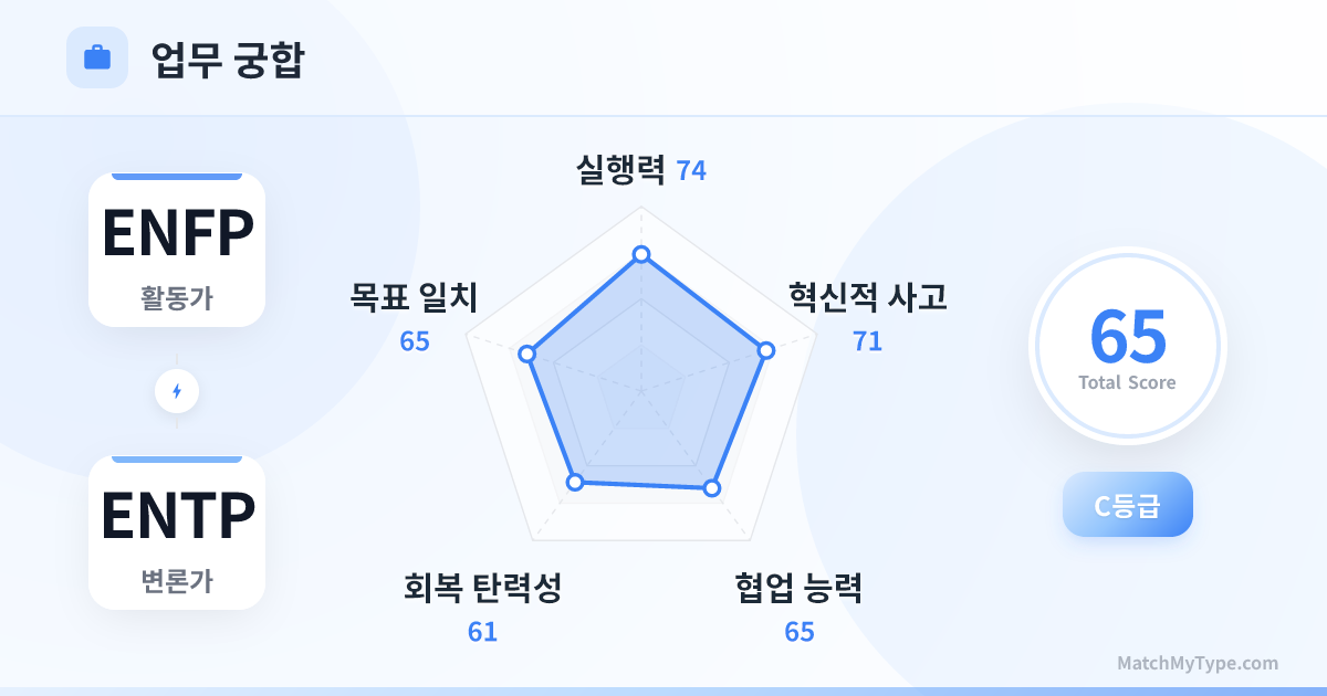ENFP x ENTP 업무 스타일 - 직장 궁합 레이더 차트 분석