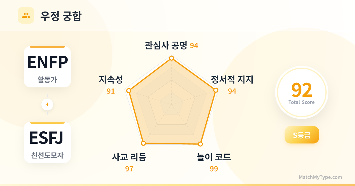 ENFP x ESFJ 사교 스타일 - 우정 궁합 레이더 차트 분석