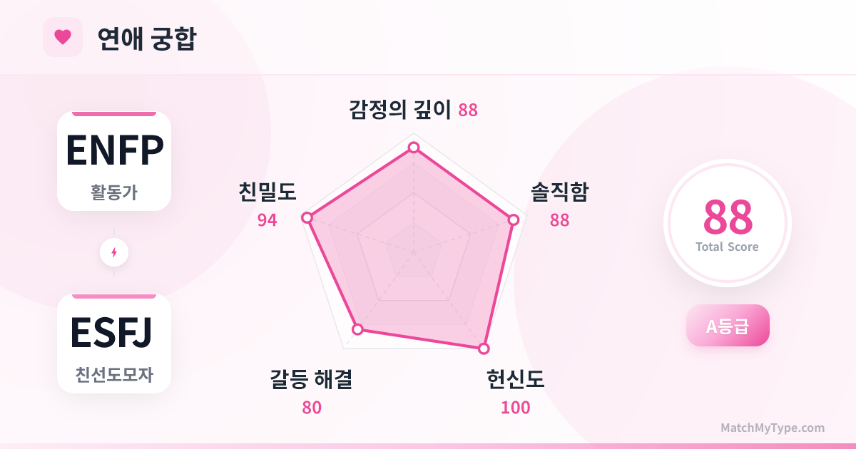 ENFP x ESFJ 연애 스타일 - 연애 궁합 레이더 차트 분석