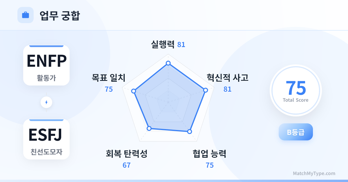 ENFP x ESFJ 업무 스타일 - 직장 궁합 레이더 차트 분석