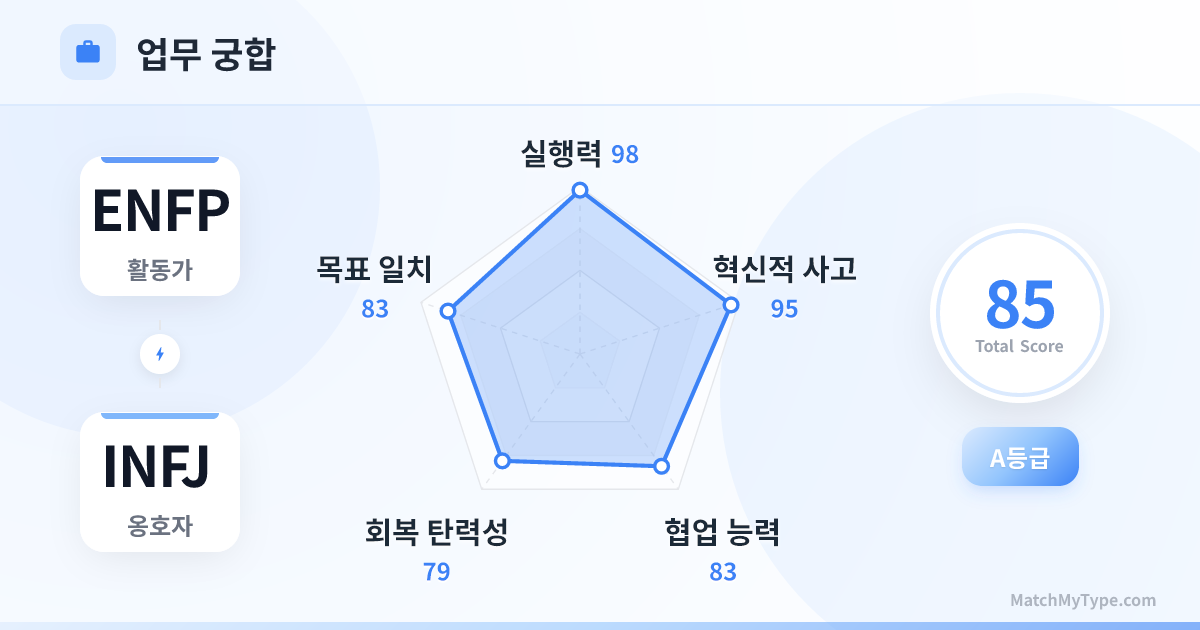 ENFP x INFJ 업무 스타일 - 직장 궁합 레이더 차트 분석