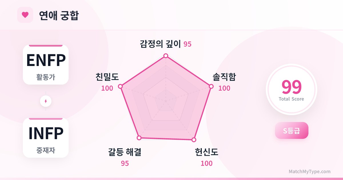 ENFP x INFP 연애 스타일 - 연애 궁합 레이더 차트 분석