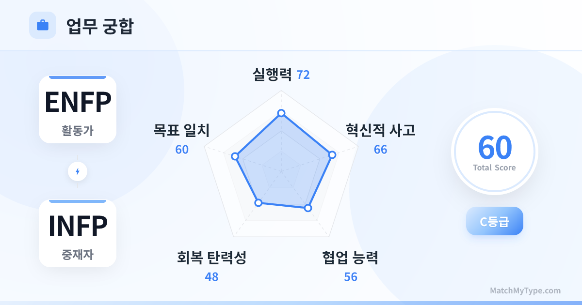 ENFP x INFP 업무 스타일 - 직장 궁합 레이더 차트 분석