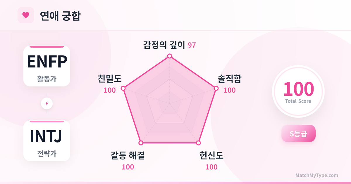 ENFP x INTJ 연애 스타일 - 연애 궁합 레이더 차트 분석