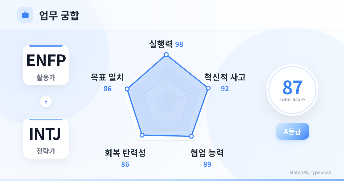 ENFP x INTJ 업무 스타일 - 직장 궁합 레이더 차트 분석