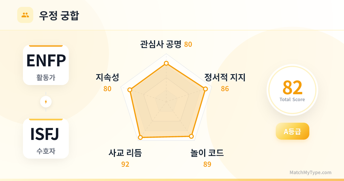 ENFP x ISFJ 사교 스타일 - 우정 궁합 레이더 차트 분석