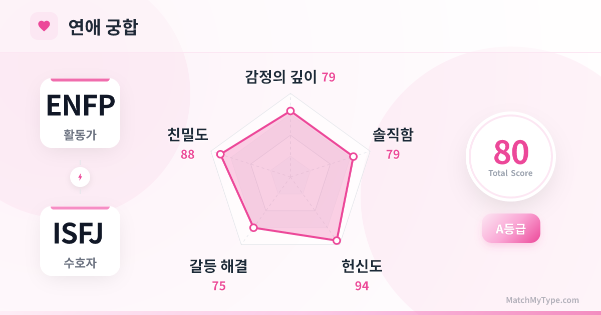 ENFP x ISFJ 연애 스타일 - 연애 궁합 레이더 차트 분석