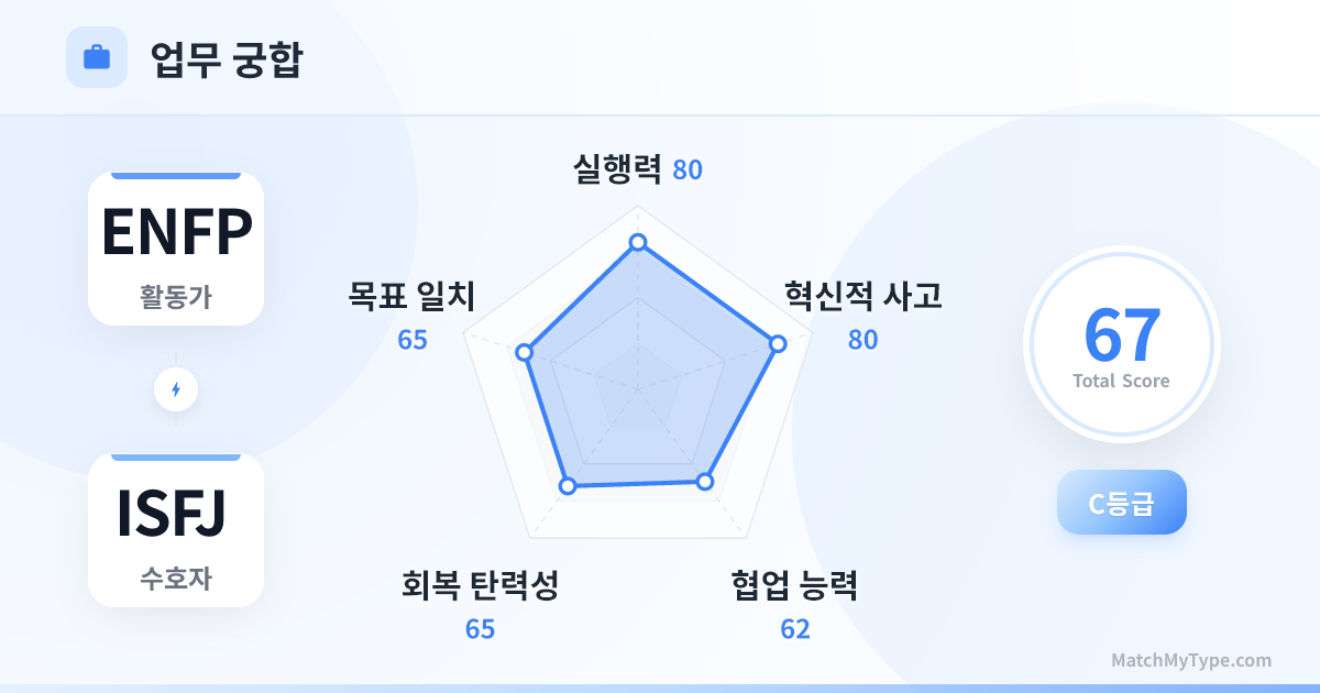 ENFP x ISFJ 업무 스타일 - 직장 궁합 레이더 차트 분석
