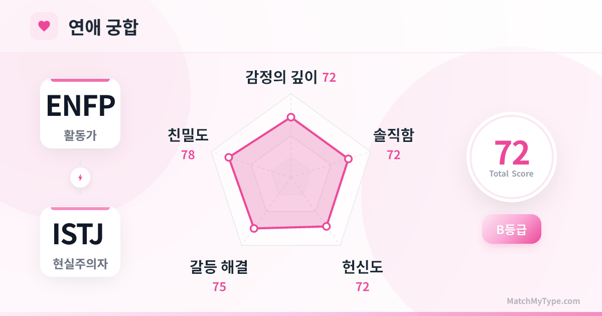 ENFP x ISTJ 연애 스타일 - 연애 궁합 레이더 차트 분석