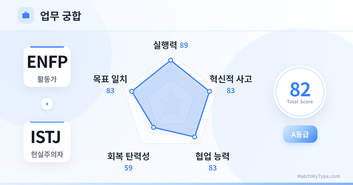 ENFP x ISTJ 업무 스타일 - 직장 궁합 레이더 차트 분석