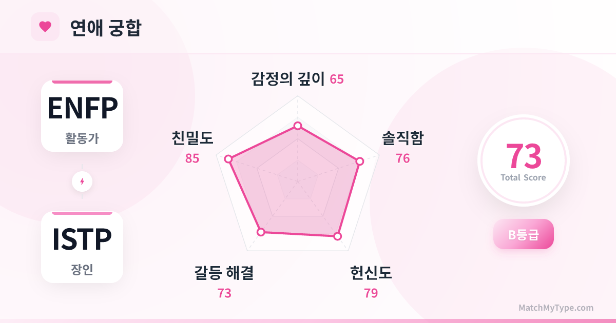 ENFP x ISTP 연애 스타일 - 연애 궁합 레이더 차트 분석