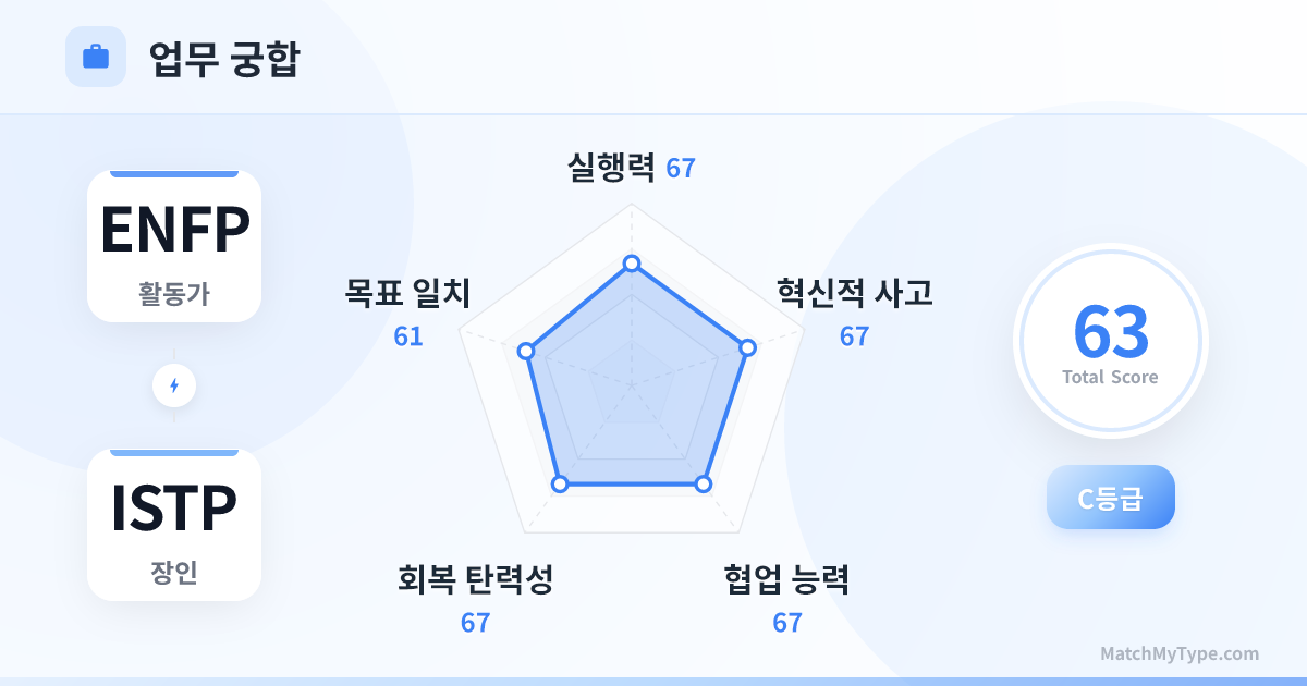 ENFP x ISTP 업무 스타일 - 직장 궁합 레이더 차트 분석