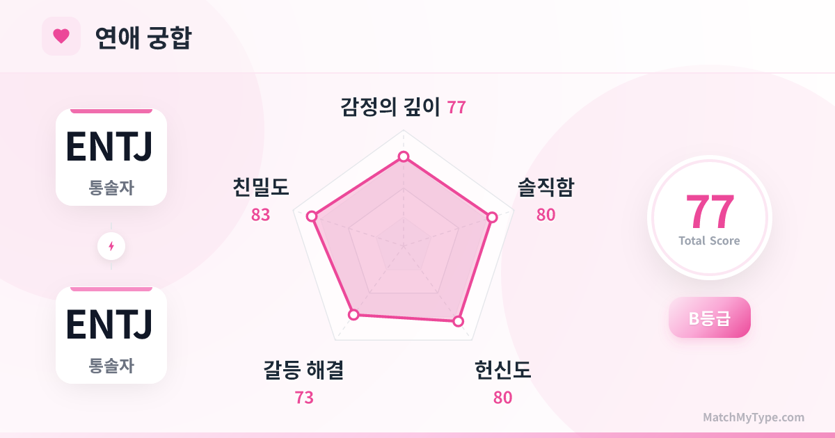 ENTJ x ENTJ 연애 스타일 - 연애 궁합 레이더 차트 분석