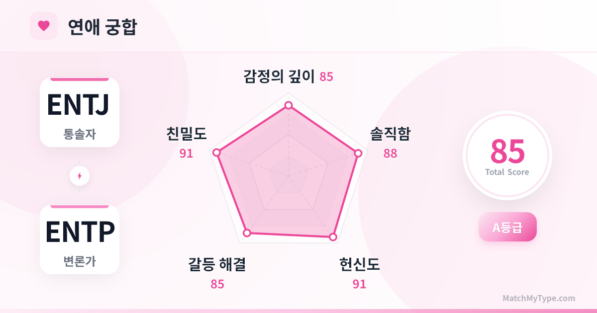ENTJ x ENTP 연애 스타일 - 연애 궁합 레이더 차트 분석
