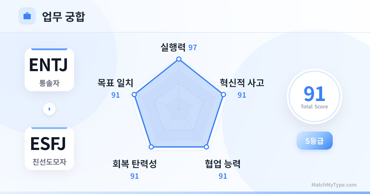 ENTJ x ESFJ 업무 스타일 - 직장 궁합 레이더 차트 분석