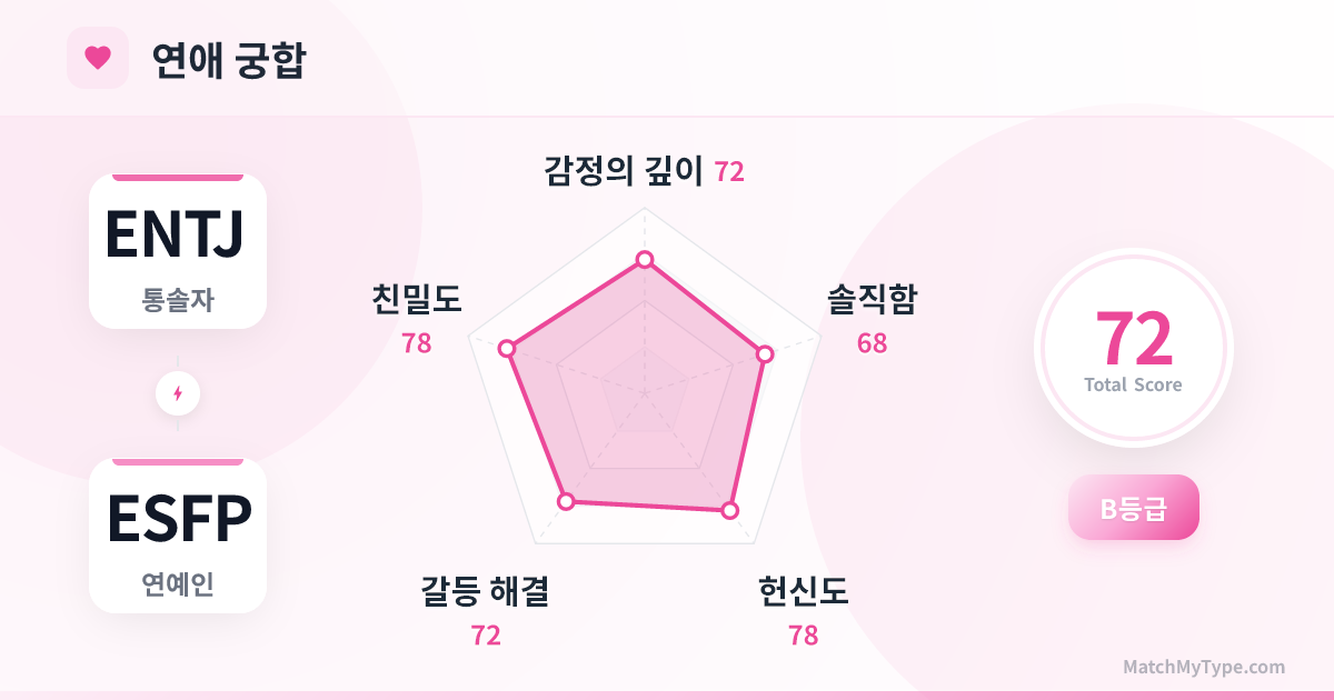 ENTJ x ESFP 연애 스타일 - 연애 궁합 레이더 차트 분석