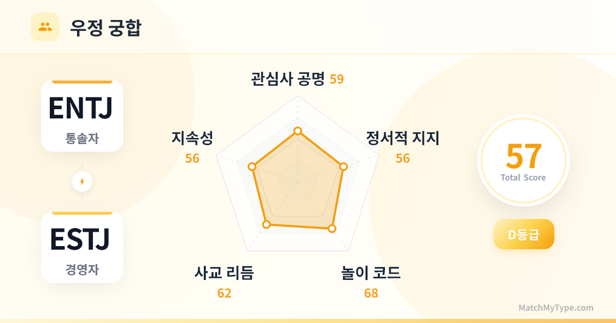 ENTJ x ESTJ 사교 스타일 - 우정 궁합 레이더 차트 분석