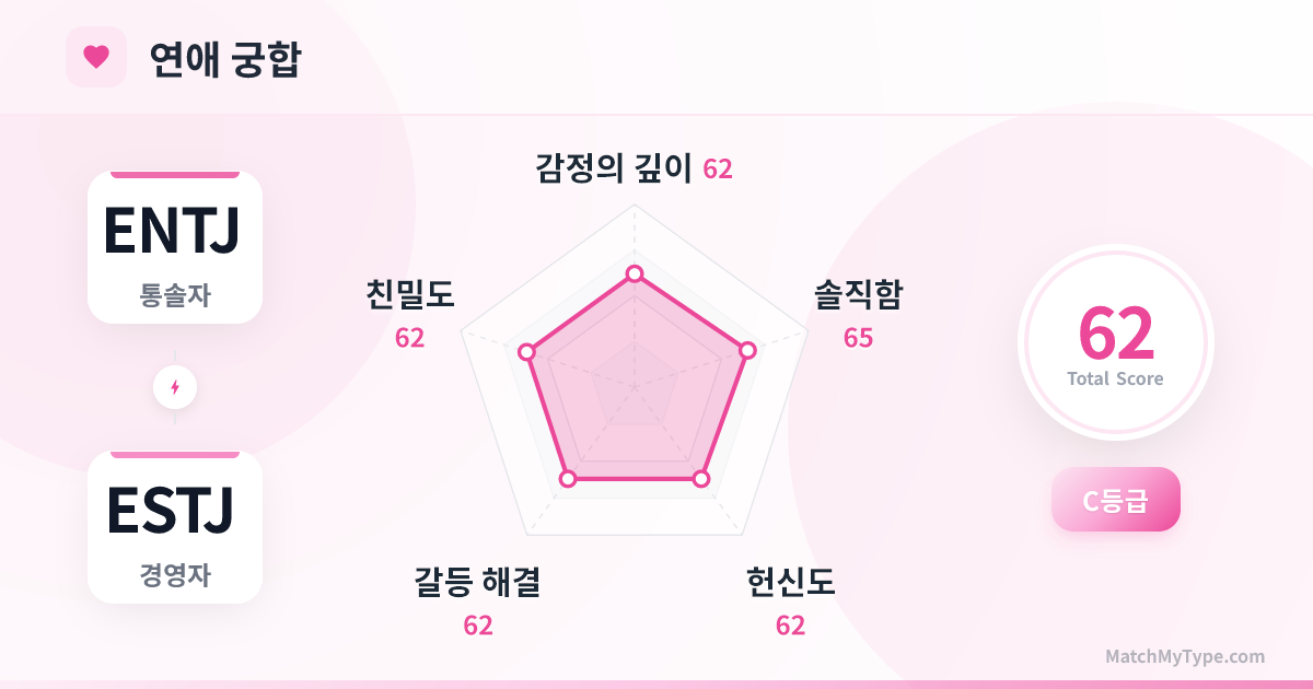 ENTJ x ESTJ 연애 스타일 - 연애 궁합 레이더 차트 분석