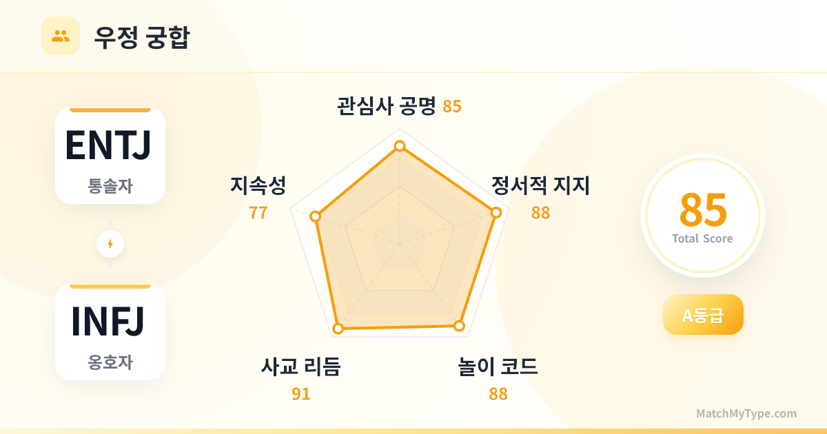 ENTJ x INFJ 사교 스타일 - 우정 궁합 레이더 차트 분석