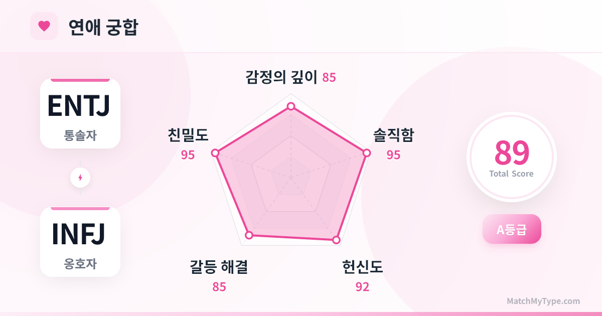 ENTJ x INFJ 연애 스타일 - 연애 궁합 레이더 차트 분석