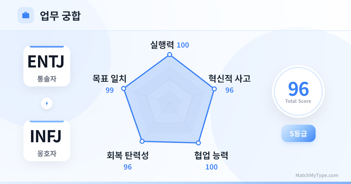 ENTJ x INFJ 업무 스타일 - 직장 궁합 레이더 차트 분석