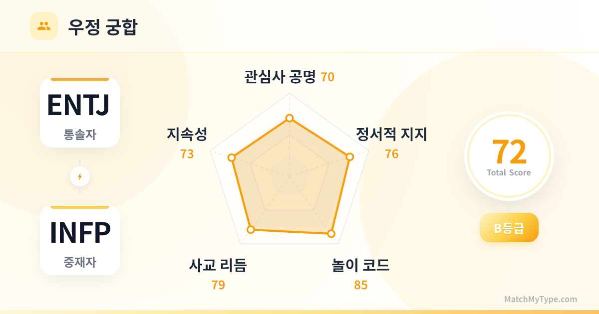 ENTJ x INFP 사교 스타일 - 우정 궁합 레이더 차트 분석