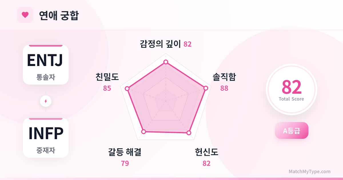 ENTJ x INFP 연애 스타일 - 연애 궁합 레이더 차트 분석