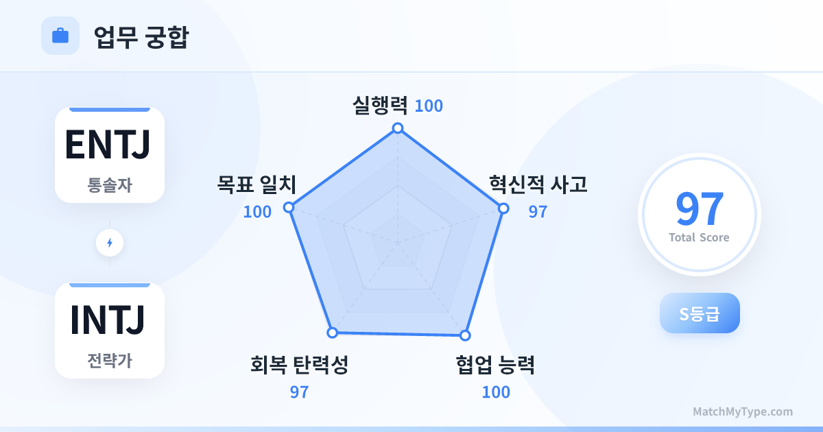 ENTJ x INTJ 업무 스타일 - 직장 궁합 레이더 차트 분석