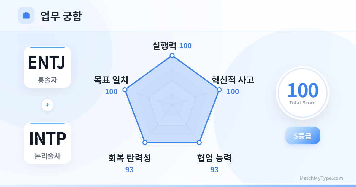 ENTJ x INTP 업무 스타일 - 직장 궁합 레이더 차트 분석