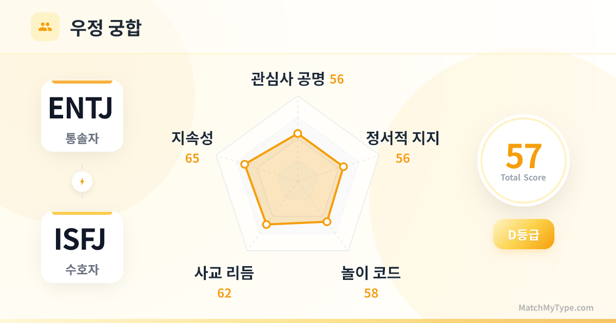 ENTJ x ISFJ 사교 스타일 - 우정 궁합 레이더 차트 분석