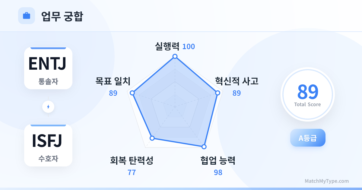 ENTJ x ISFJ 업무 스타일 - 직장 궁합 레이더 차트 분석