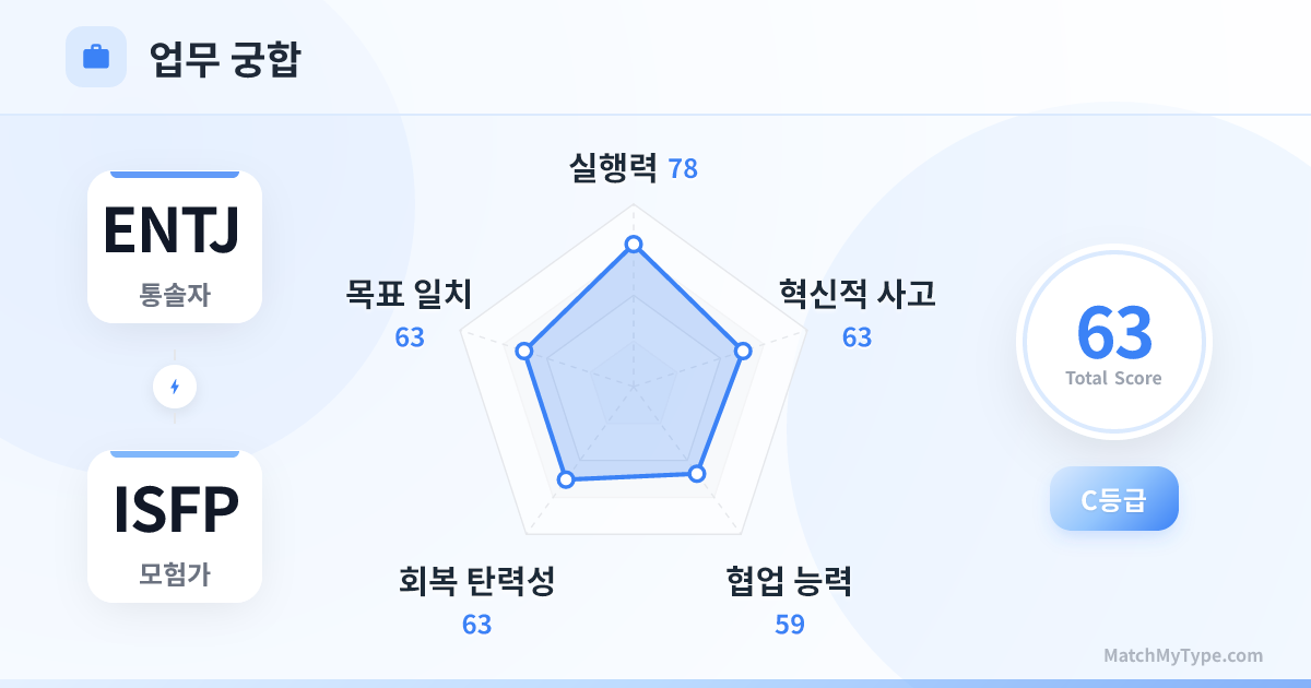 ENTJ x ISFP 업무 스타일 - 직장 궁합 레이더 차트 분석