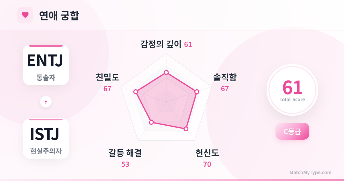 ENTJ x ISTJ 연애 스타일 - 연애 궁합 레이더 차트 분석