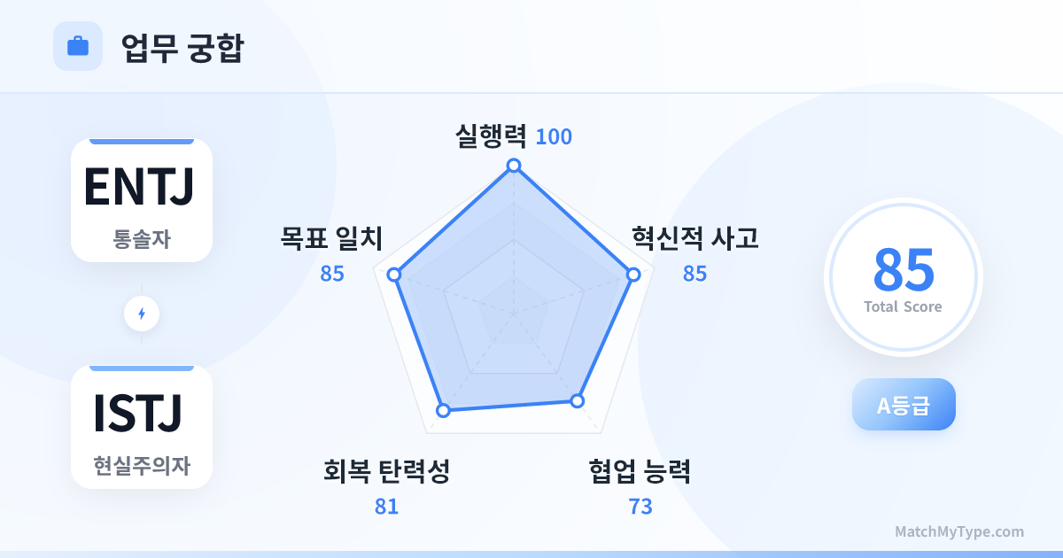 ENTJ x ISTJ 업무 스타일 - 직장 궁합 레이더 차트 분석