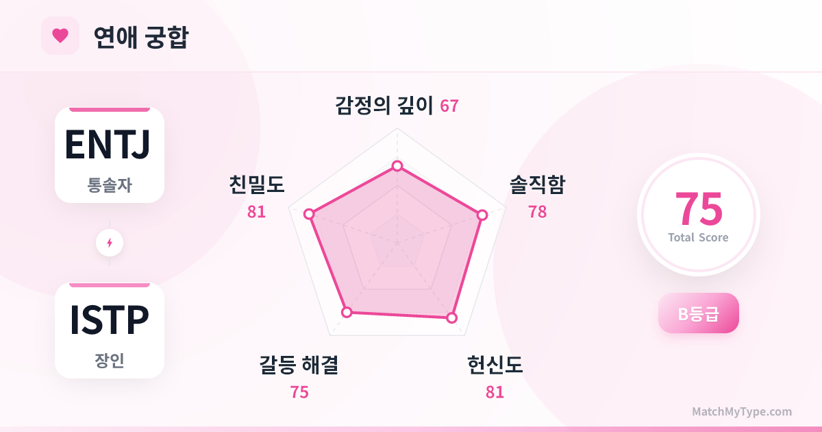 ENTJ x ISTP 연애 스타일 - 연애 궁합 레이더 차트 분석